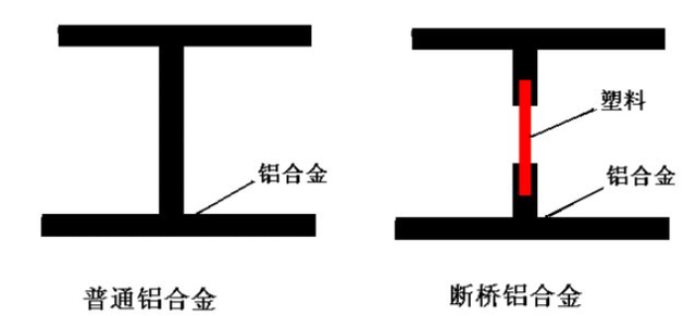 断桥和铝合金窗户的区别？建议你多花点钱选断桥铝合金窗户(图2)