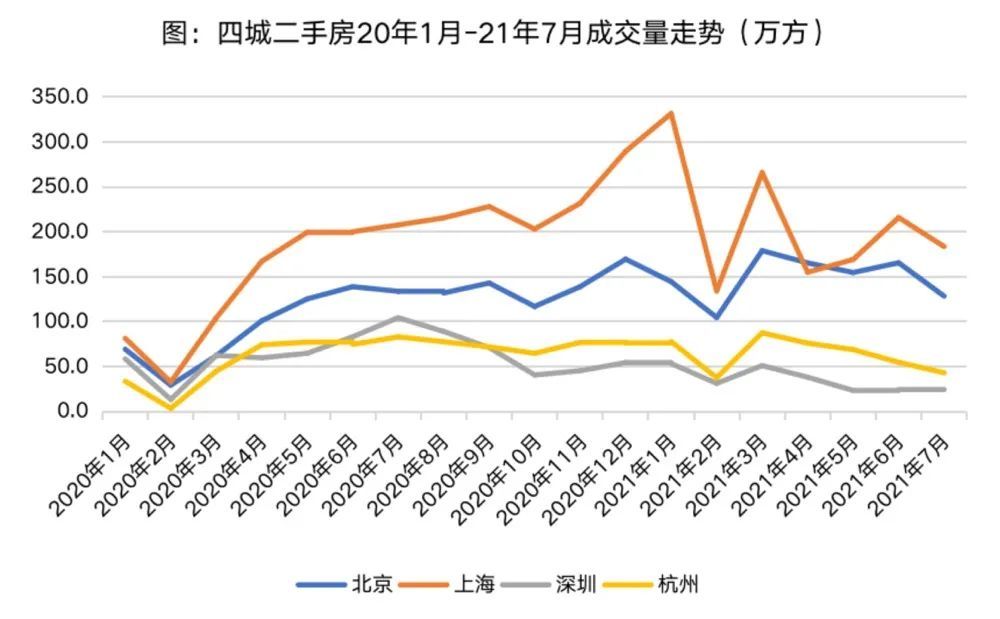 隨著學區房新政的實施,北京,上海,深圳,杭州四城市7月份二手房成交量