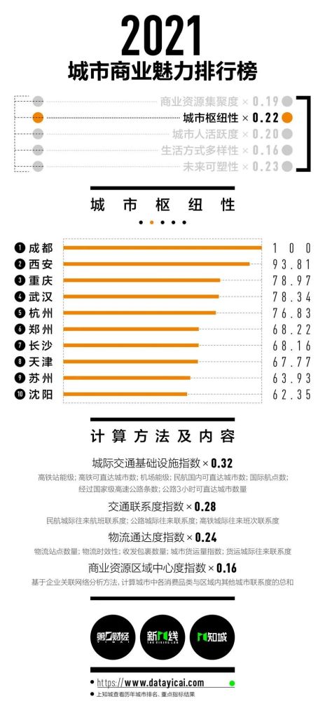 新一线城市排行_2021新一线城市排名出炉!(附完整名单)