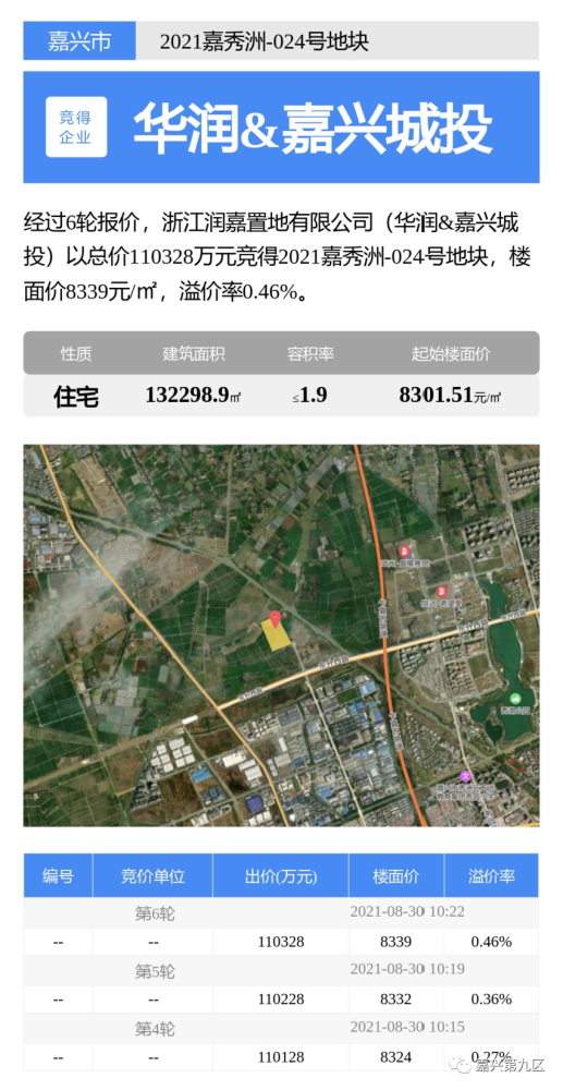 嘉興第2次集中供地有點涼但科技城依然炙手可熱14分鐘熔斷