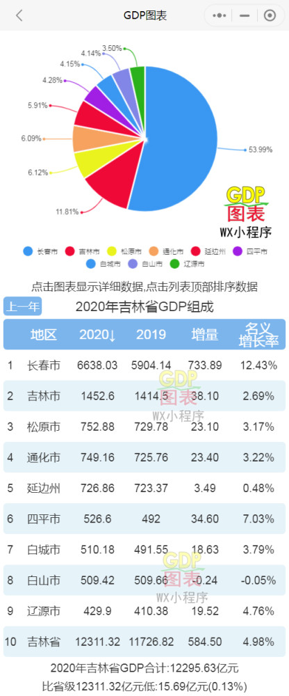 2020gdp排名城市_2020年吉林各市州GDP排行榜长春排名第一