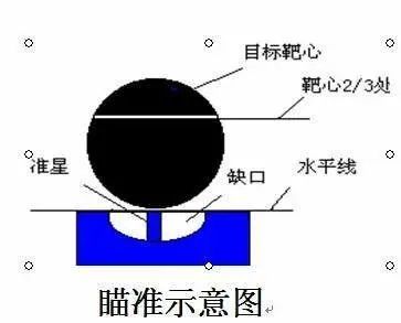 射击的要领在于"三点一线",即缺口,准星,靶心保持平齐.