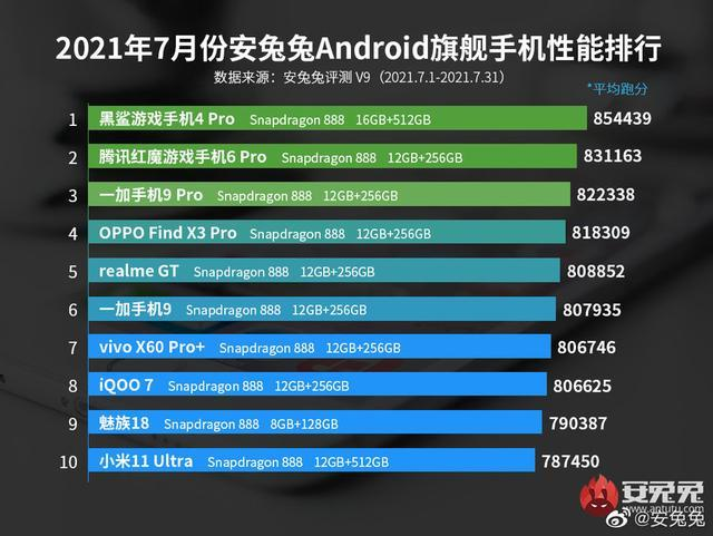 高通骁龙性能排行_鲁大师3季度手机芯片排行榜:高通强势依旧,国产未能进入前五