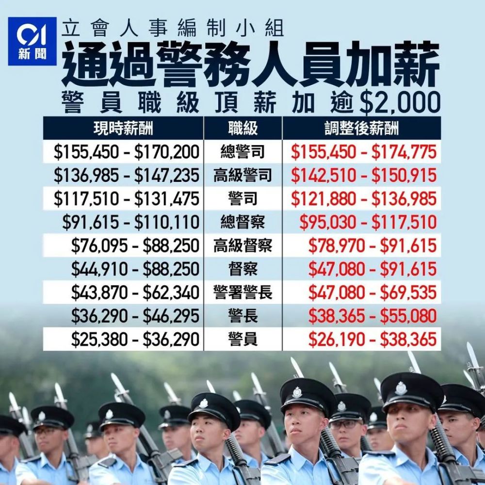 香港警察全面加薪談談港警的薪酬