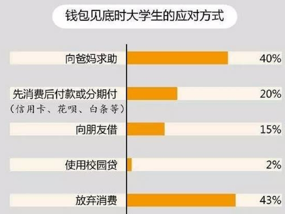 大学生生活费统计表出炉贫富差距两极分化家长直言给多了