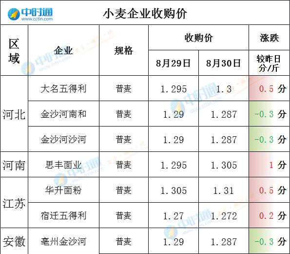 小麥價格今日價一斤多少錢_鵝蛋價格今日價_今日河南小麥最新價格