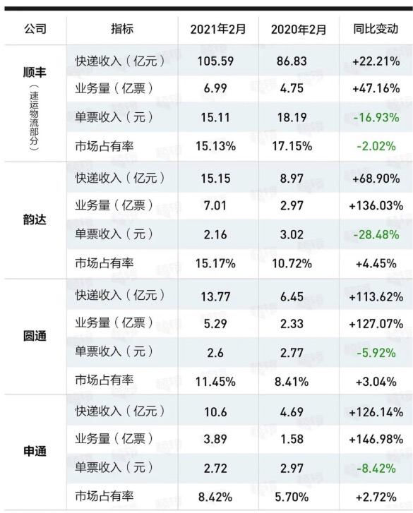 快递派费上调,这次能拯救打价格战的"顺丰们"吗?