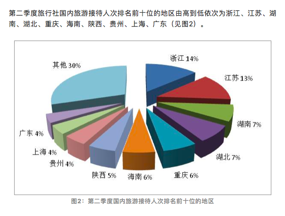 国内旅行排行_关注丨二季度旅行社国内旅游组织接待数排序公布陕西位居第八