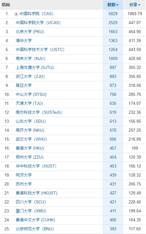 最新中国学术排名公布！中科院雄霸榜首，北京大学排名第三