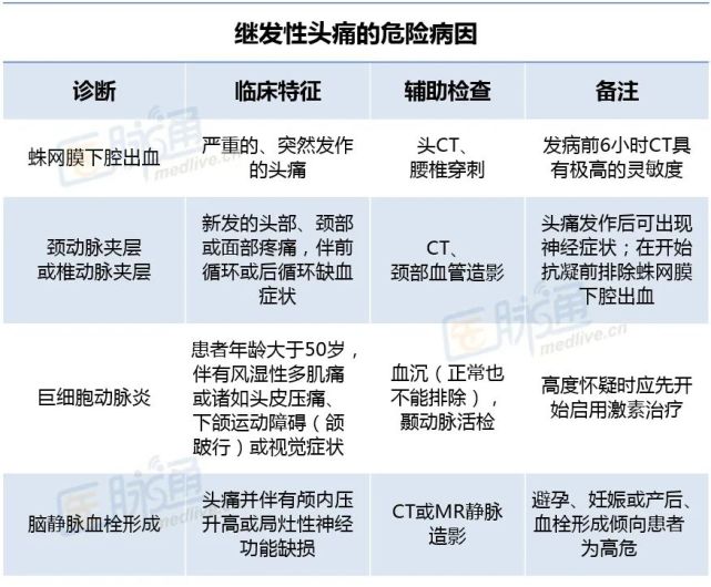 继发性头痛危险病因诊断要点丨知识卡片