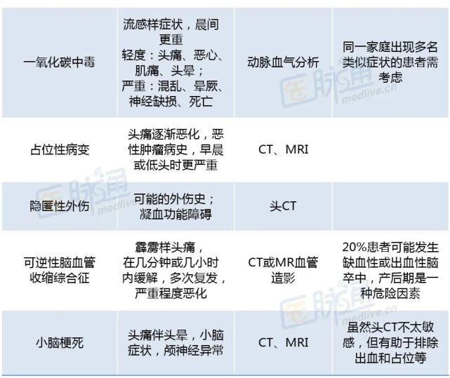 继发性头痛危险病因诊断要点丨知识卡片