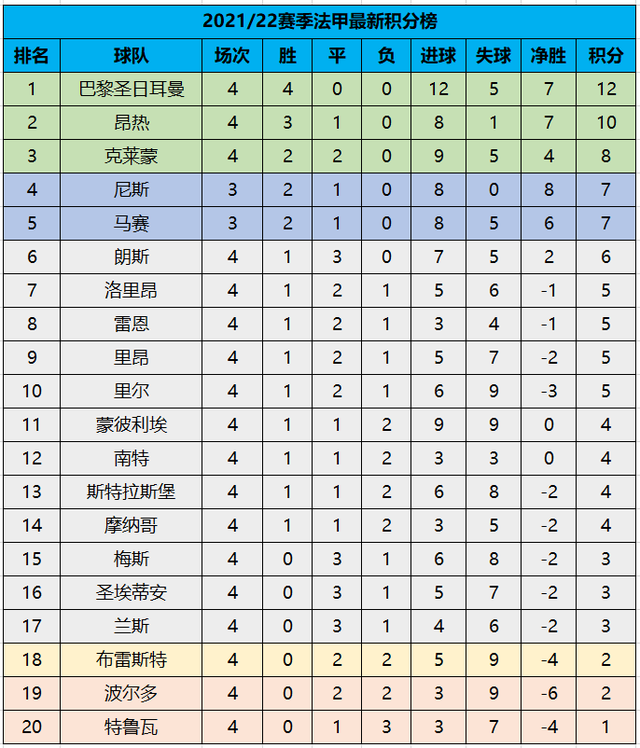 法甲第4轮最新积分榜射手榜梅西首秀大巴黎豪取4连胜独占榜首