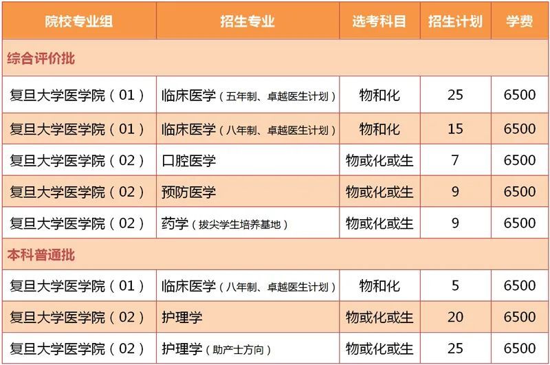 復旦大學醫學院2021年在普通本科批招生50人共2個院校專業組,分別為物