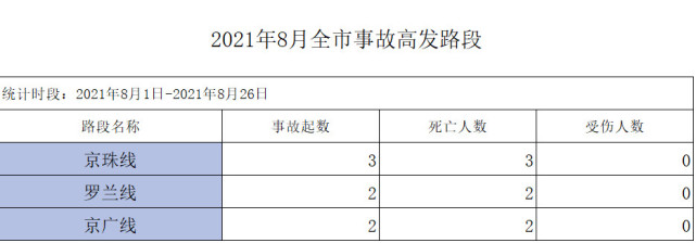 文明意识和法治意识 全力预防和减少道路交通事故 2021年8月"五大曝光