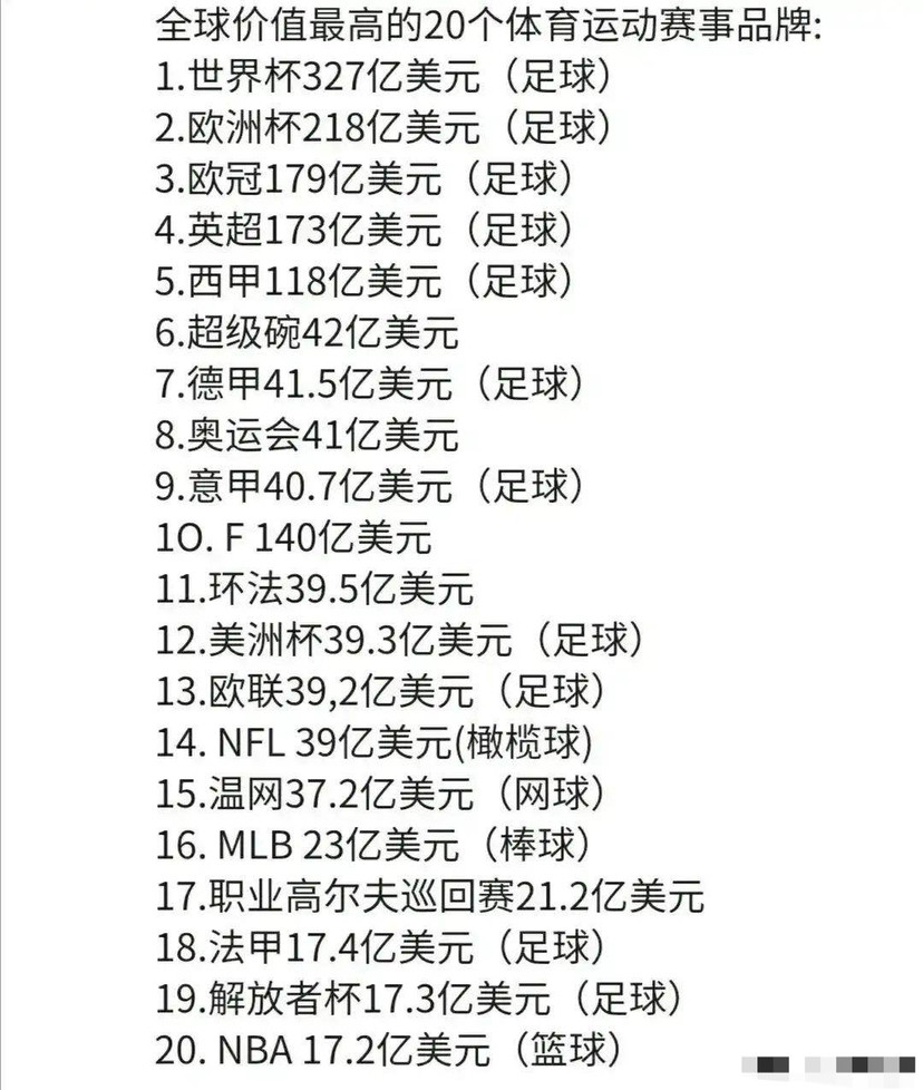 世界杯 全球价值最高的20个体育赛事：世界杯第一，奥运会仅排第八，NBA垫底