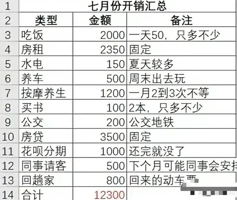 大专刚毕业的女儿一个月开销一万二,多吗?