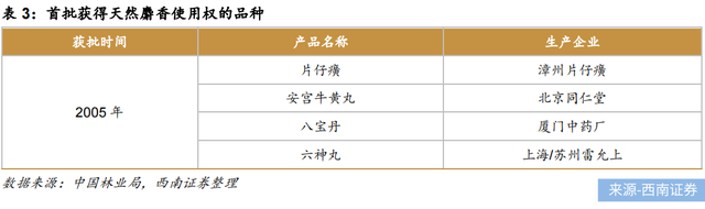 一克500元比黄金还贵的片仔癀，炒作退潮“中药茅”要“黄”了？