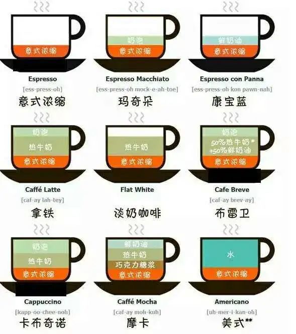 拿铁,卡布奇诺,美式,这些咖啡从何而来?