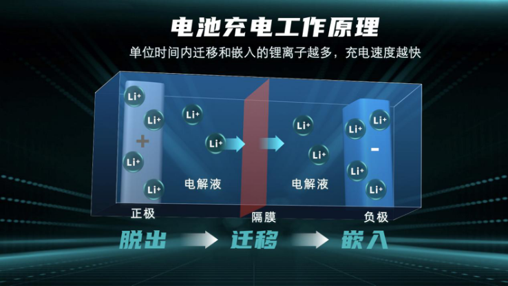 充电5分钟续航0公里 广汽埃安发布超倍速电池技术及a480超充桩 全网搜