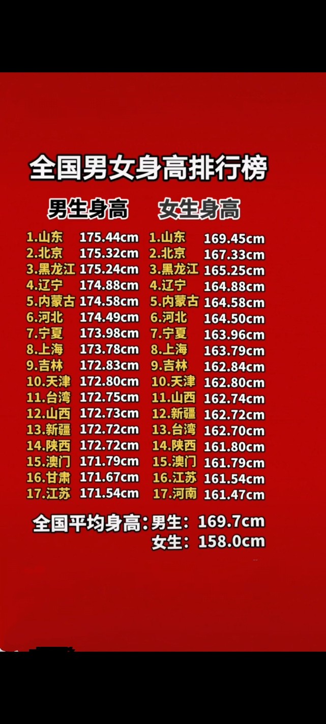 全国男女身高排行榜,山东厉害了!