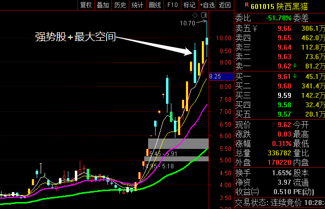 今天,又是日内切换,002599,盛通股份.勇士在哪里?