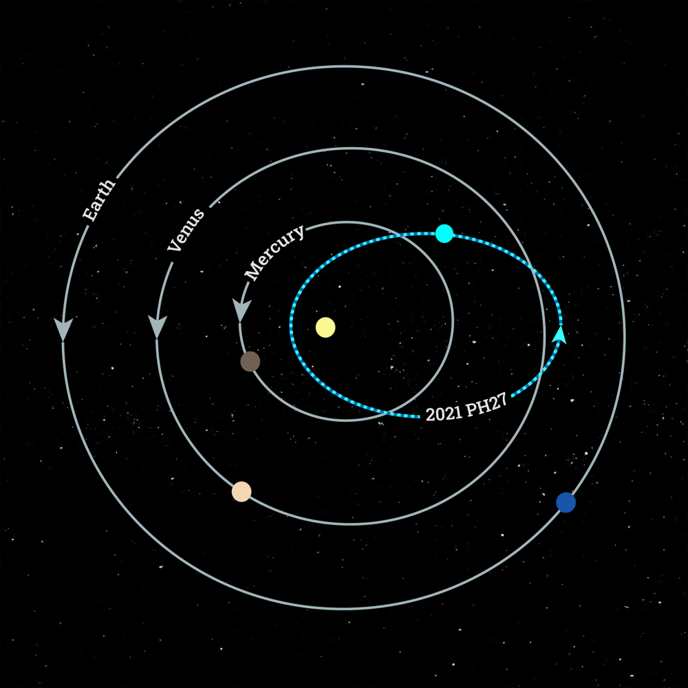 太陽系中運行速度最快的小行星只需113天就完成太陽公轉