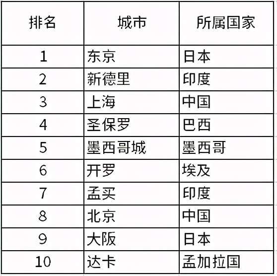 东京有多大面积和人口_十大世界上人口最多的城市东京在2030将达到3700万