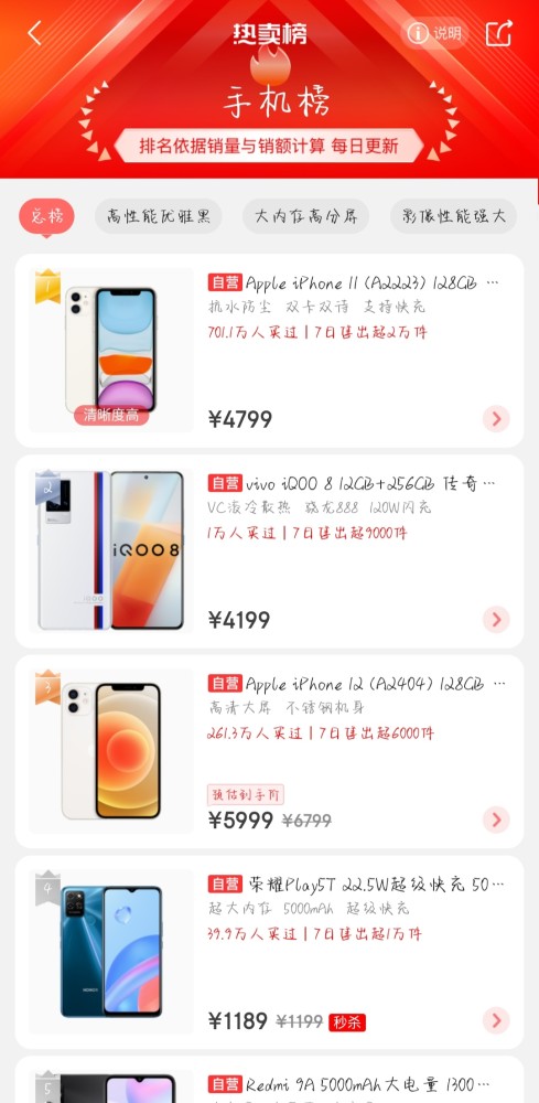 京东手机热卖榜：iPhone 12仅排第三，第一名700万用户购买过？插图