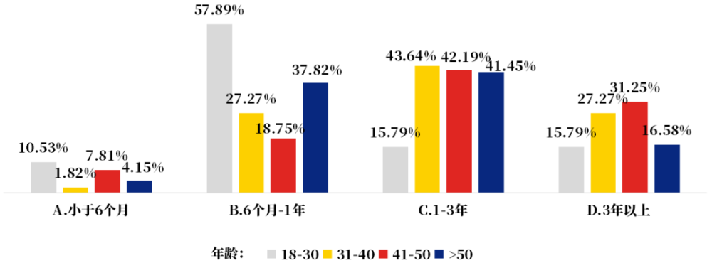 年輕人定投堅持不到1年?持有時間影響多大?