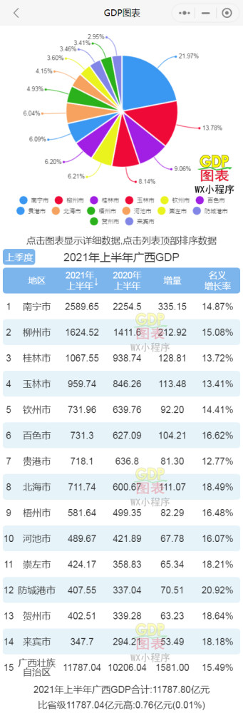 2021年第一产业gdp_重磅!深圳2021上半年10+1区GDP排名曝光:前海扩容前,西部领涨(2)