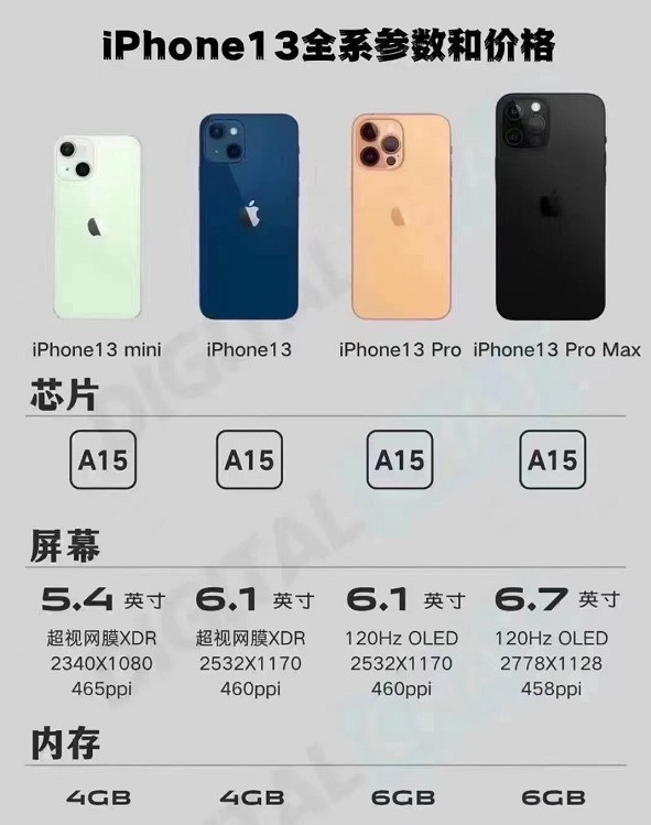 目前iphone 13系列的幾大升級如下:01iphone 13四型號市場分析