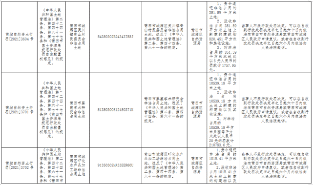 28,案件名稱:莆田市城廂區靈川鎮青山村民委員會非法佔用土地處罰結果