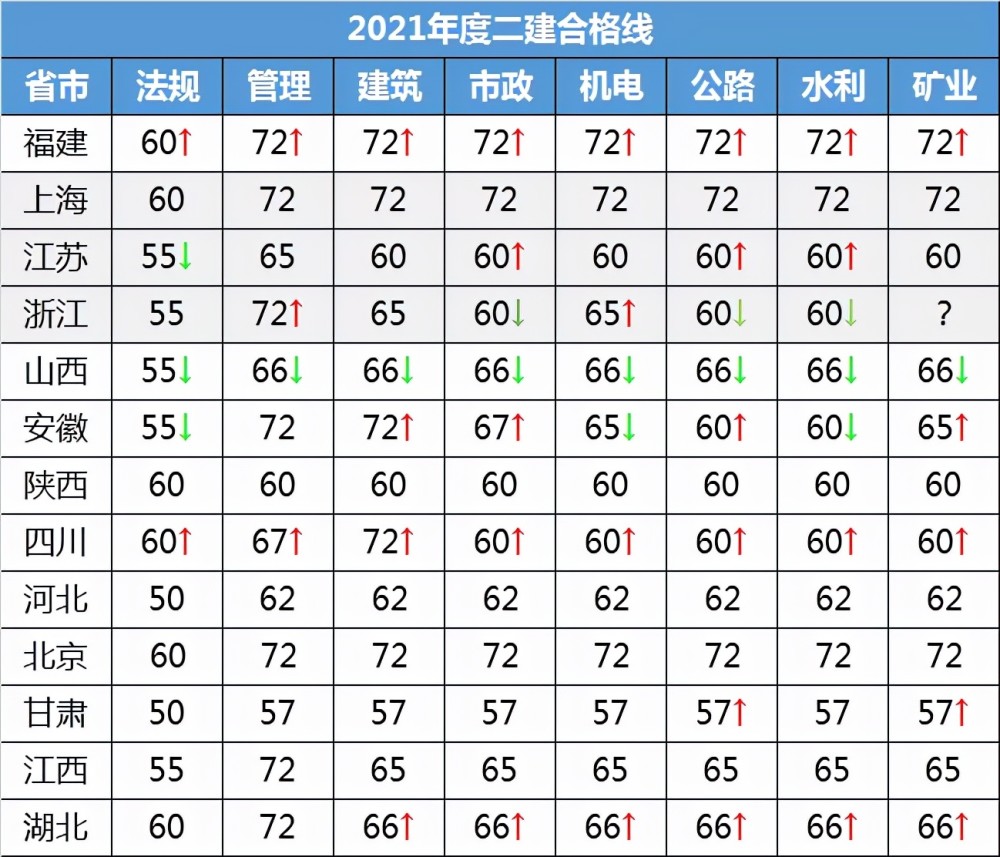 2016年貴州二建合格標準_二建合格分數_2022年二建合格分數線