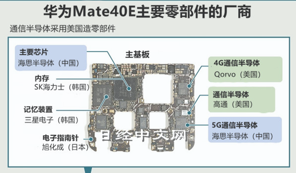 外媒拆解华为5g手机,国产化率再创新高,美国零件仅剩1%