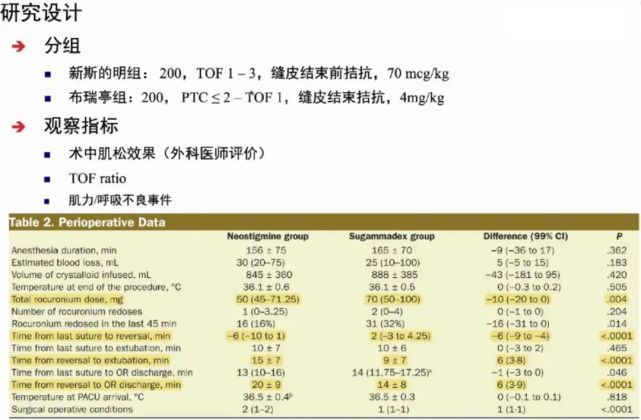 结果显示,使用舒更葡糖钠拮抗,外科医生的评价更好,术后患者肌肉乏力