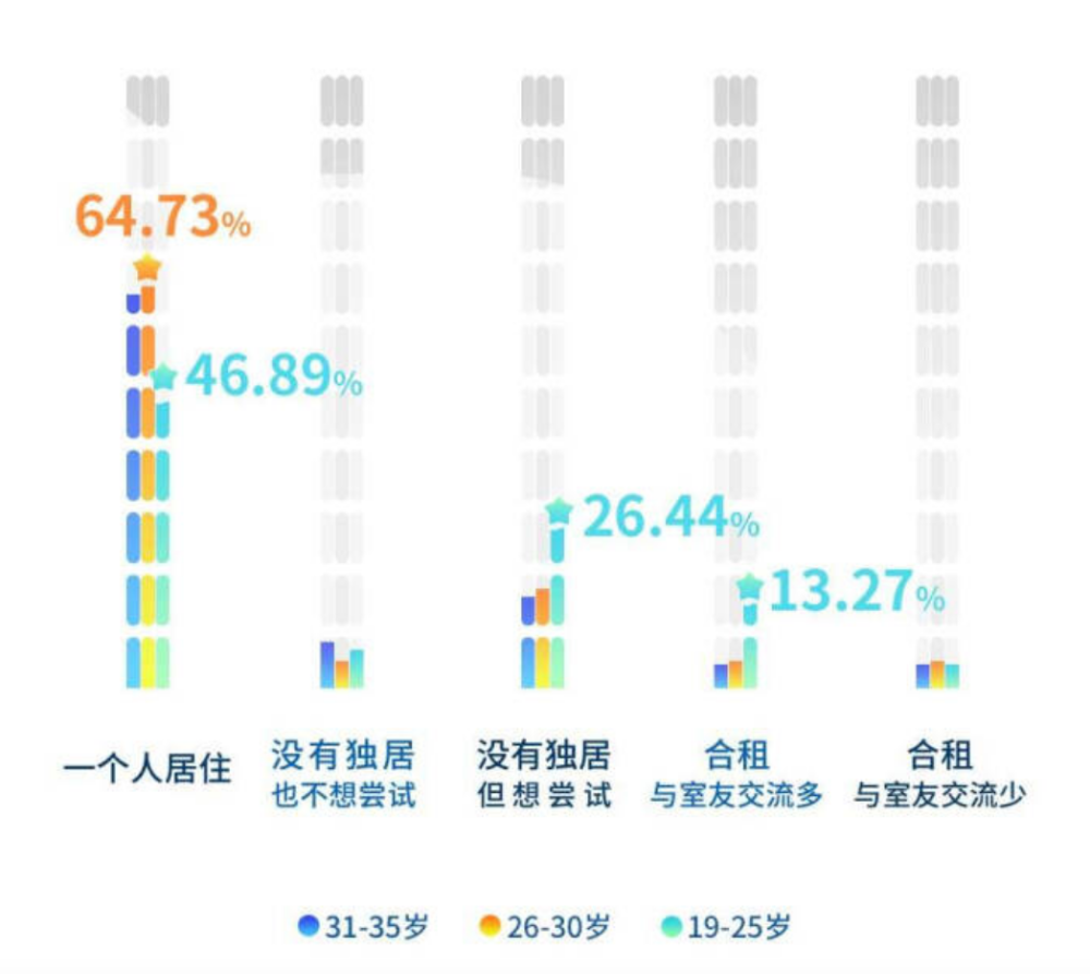 单身人群独居比例,图/《2020独居青年生活洞察报告》