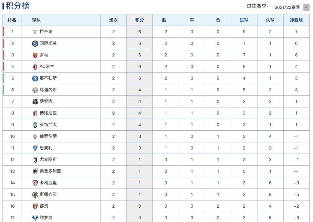 意甲 意甲最新积分榜：吉鲁2球米兰轻取2连胜，穆氏罗马客场4球大胜