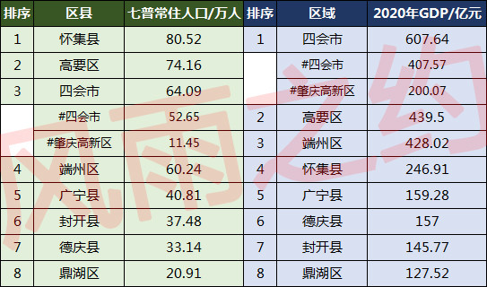 肇慶各區縣人口懷集縣8052萬端州區6024萬