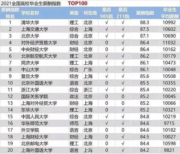 工科专业薪水排行_令人心动的工科,2022USNews美本工程牛校排名解读!好就业,薪...(2)