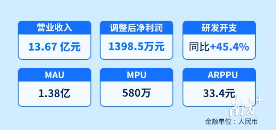 创梦天地发半年报：研发开支增45％，不断加强未成年人保护 腾讯新闻