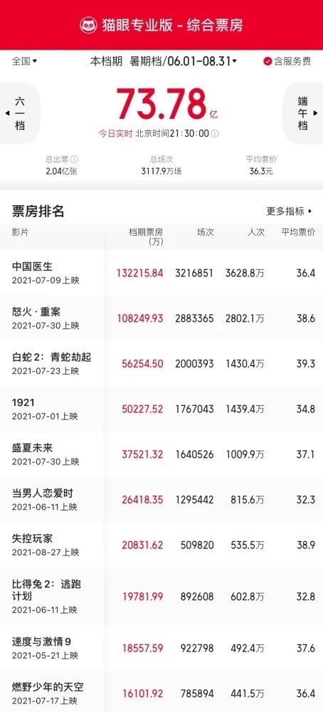 暑期档总票房73.78亿，观影人次达2.04亿人