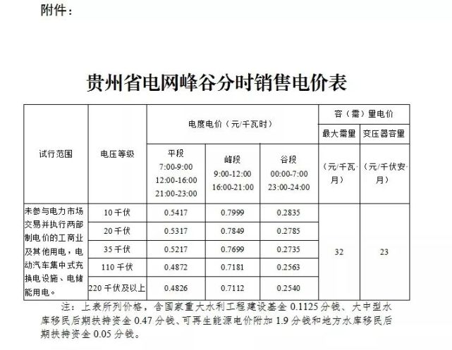 下月开始,贵州这类用电将试行峰谷分时电价