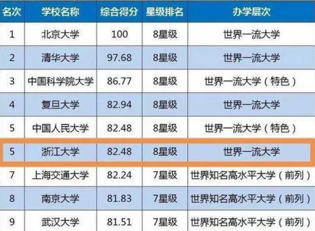中国10大名校最新排名,快进来看看,这里面