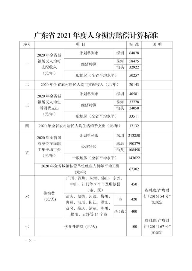 广东高院关于印发广东省2021年度人身损害赔偿标准的通知