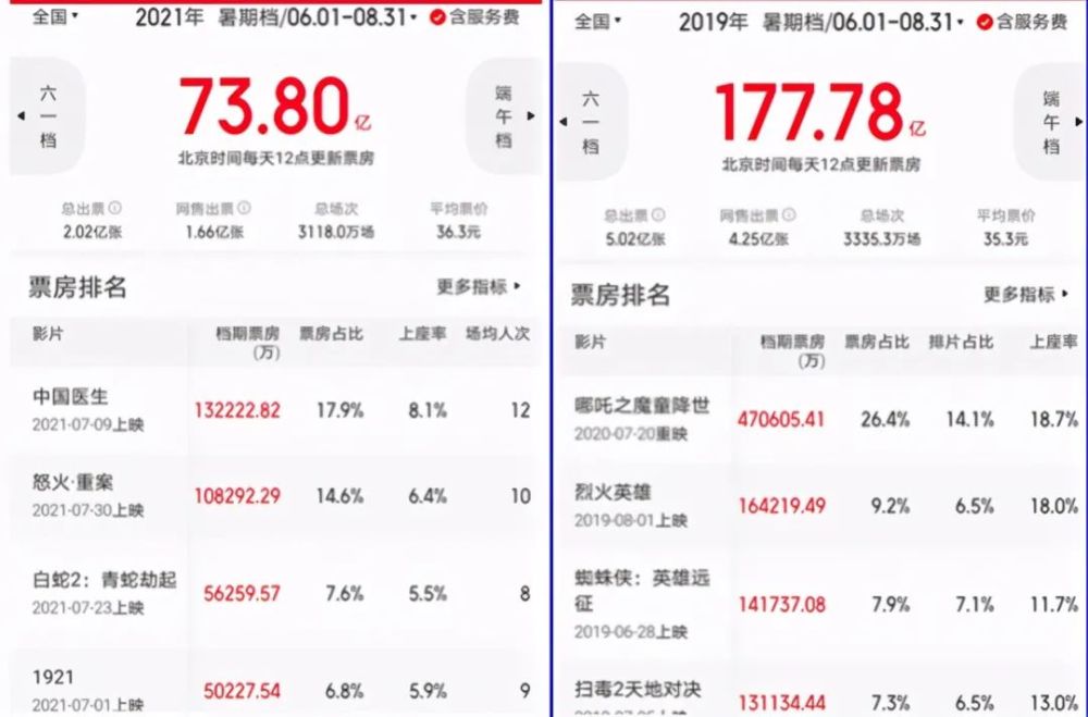 暑期档票房73.8亿，比2019年同期少近104亿，平均票价同期最贵