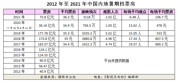 暑期档票房73.8亿，比2019年同期少近104亿，平均票价同期最贵