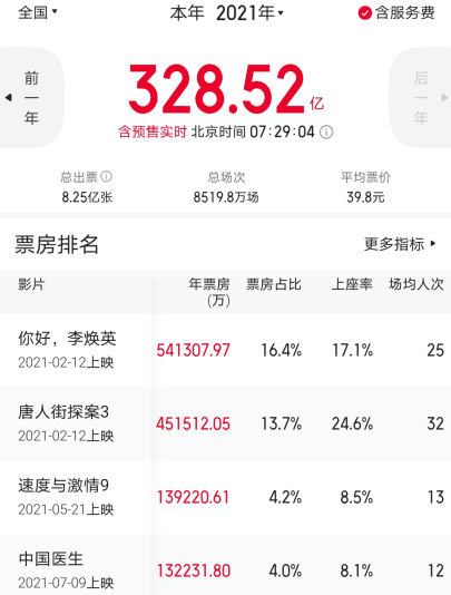 暑期档票房73.8亿，比2019年同期少近104亿，平均票价同期最贵