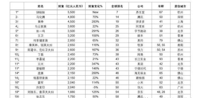 全球首富排行榜2021_2021胡润全球富豪榜公布马斯克成世界首富