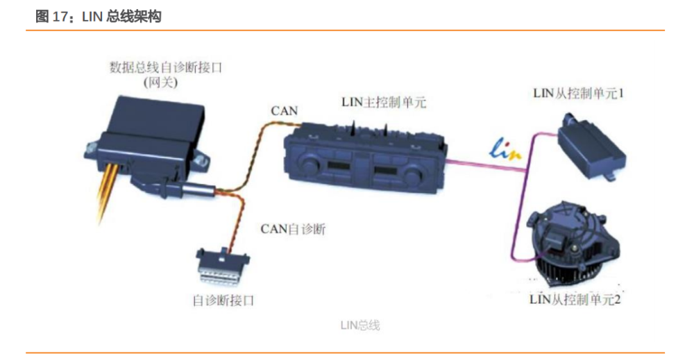 汽車電子行業專題報告 車載網絡變革 高速連接器迎來春天 全網搜