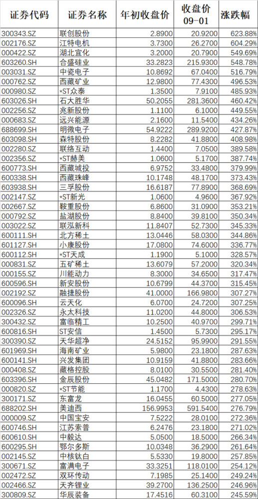 a股涨幅排行_附表今年以来A股ETF涨幅排行榜